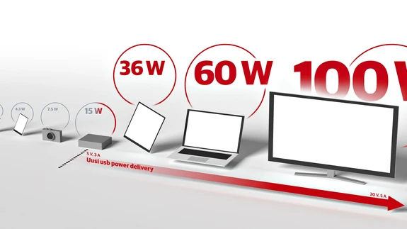 USB-C liidese kaudu saab laadida mobiiltelefone ja väiksemaid elektroonikaseadmeid. Uus Power Delivery standard võimaldab aga võimsused kasvatada piisavaks nii sülearvutite kui telerite jaoks.